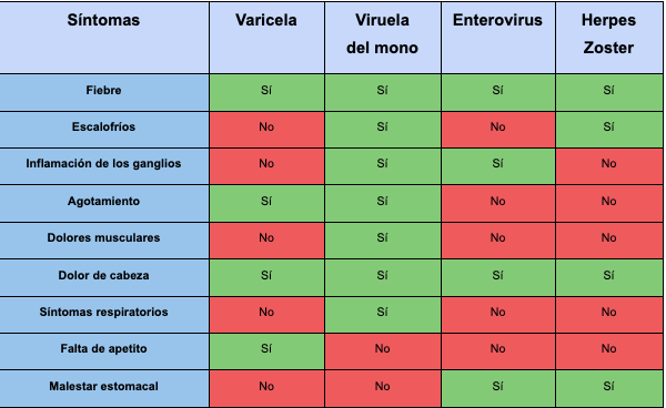 Cuadro comparativo de los síntomas de la viruela del mono, la varicela, el enterovirus y el herpes zoster o culebrilla. Redacción propia