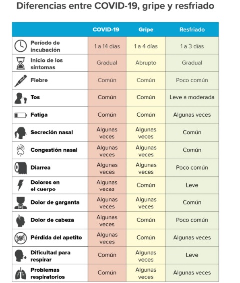 Diferencias entre la gripe estacional y el covid-19